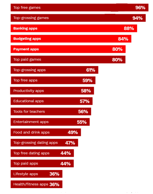 Các ứng dụng ngân hàng di động có thể làm lộ dữ liệu riêng tư của khách hàng