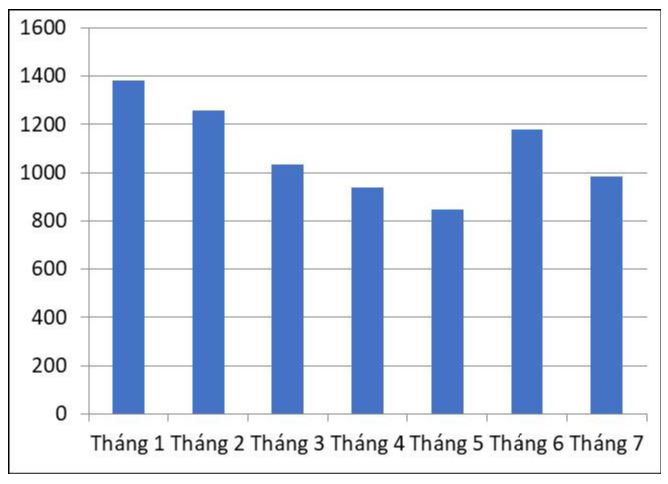 Sự cố tấn công mạng vào các hệ thống Việt Nam giảm trong tháng 7