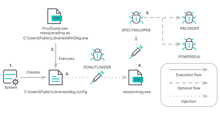 Cảnh báo mã độc mới SpectralViper nhắm mục tiêu tấn công tại Việt Nam