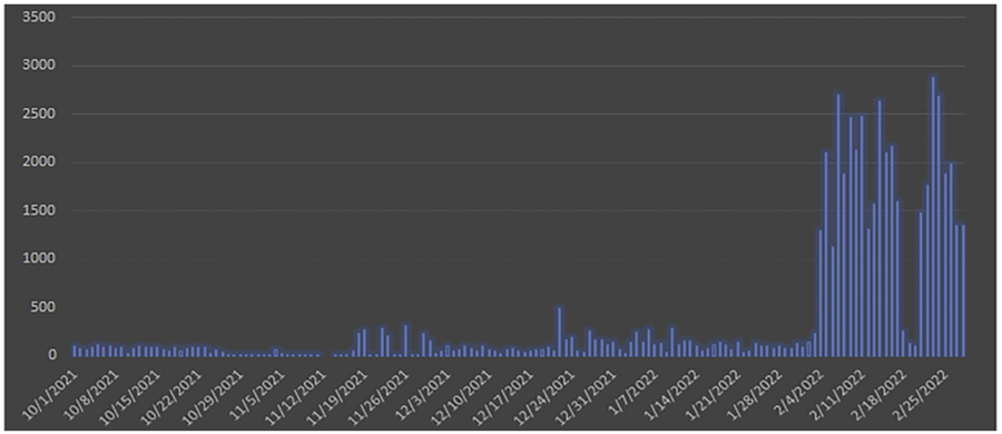 Chiến tranh mạng trong cuộc xung đột Nga - Ukraine năm 2022