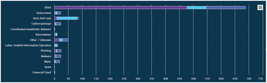 Chiến tranh mạng trong cuộc xung đột Nga - Ukraine năm 2022