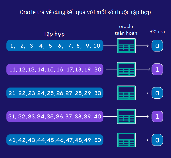 Thuật toán lượng tử chinh phục một dạng bài toán mới